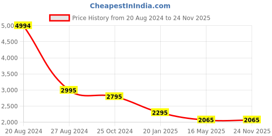 tatacliq.com Kaftanize Green Linen Fornt Panel Shirt with Thread Work Embroidery kaftanize Price History Graph from 20 Aug 2024 to 24 Nov 2025