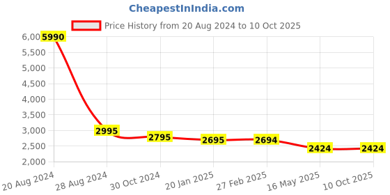 tatacliq.com Kaftanize Grey Cotton Kameez Shirt with Digital Print Patch and Rhinestone kaftanize Price History Graph from 20 Aug 2024 to 9 Oct 2025