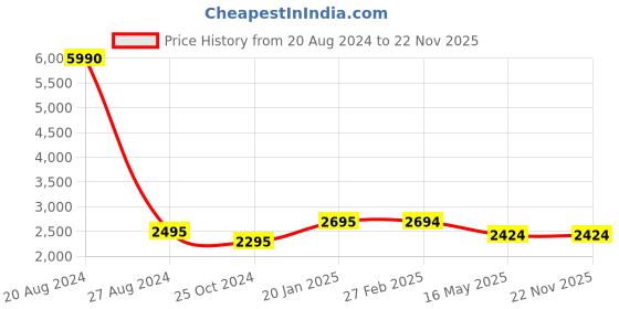 tatacliq.com Kaftanize White Cotton Kameez Shirt with Pop Art and Rhinestone kaftanize Price History Graph from 20 Aug 2024 to 22 Nov 2025