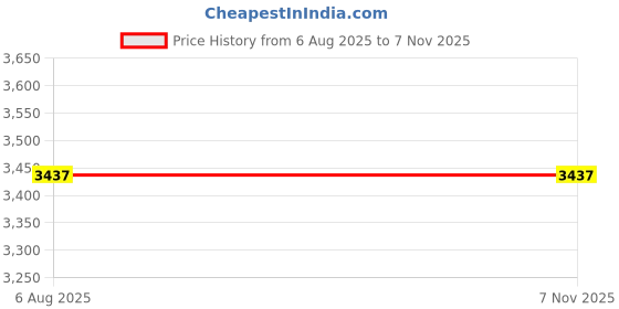 tatacliq.com Kai Jewel Sterling Silver Gold Linked Loops Line Bracelet for Women kai jewel Price History Graph from 6 Aug 2025 to 6 Nov 2025