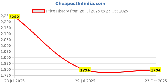 tatacliq.com Kai Jewel Sterling Silver Love Charm Necklace kai jewel Price History Graph from 28 Jul 2025 to 22 Oct 2025