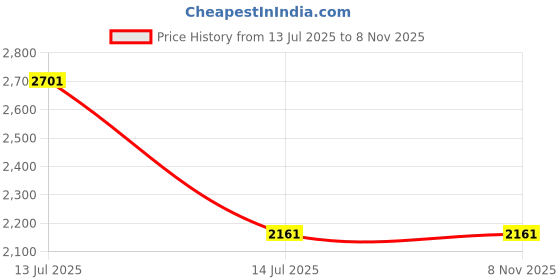 tatacliq.com Kai Jewel Sterling Silver Rose Gold Minimalistic Aries Single Zodiac Chain Necklace kai jewel Price History Graph from 13 Jul 2025 to 4 Nov 2025