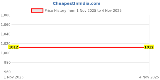 tatacliq.com Kai Jewel Sterling Silver Tantalizing Triangles Stud Earrings kai jewel Price History Graph from 1 Nov 2025 to 3 Nov 2025