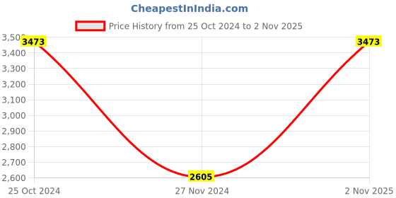 tatacliq.com Kai Jewel Sterling Silver Trendy Evil Eye Rose Gold Anklet for Women kai jewel Price History Graph from 25 Oct 2024 to 2 Nov 2025