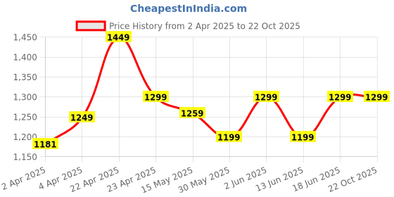 tatacliq.com Kalenji by Decathlon Asphalt Blue Slim Fit Trunks kalenji by decathlon Price History Graph from 2 Apr 2025 to 22 Oct 2025
