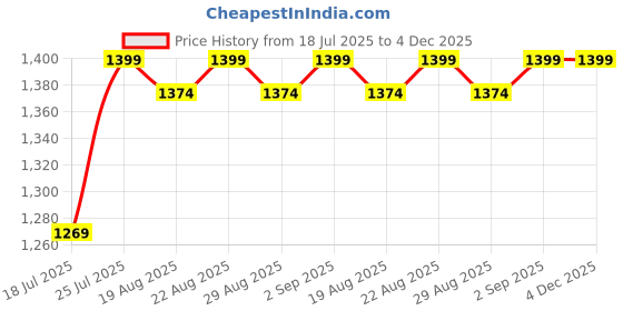 tatacliq.com Kalenji by Decathlon Asphalt Blue Slim Fit Trunks kalenji by decathlon Price History Graph from 18 Jul 2025 to 4 Dec 2025