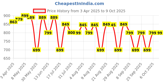 tatacliq.com KALENJI By Decathlon Black Plain Running Shorts kalenji by decathlon Price History Graph from 3 Apr 2025 to 8 Oct 2025
