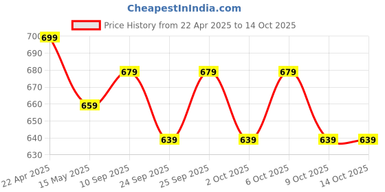 tatacliq.com KALENJI By Decathlon Black Plain Shorts kalenji by decathlon Price History Graph from 22 Apr 2025 to 13 Oct 2025
