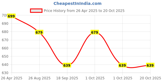 tatacliq.com Kalenji by Decathlon Black Plain Shorts kalenji by decathlon Price History Graph from 26 Apr 2025 to 20 Oct 2025