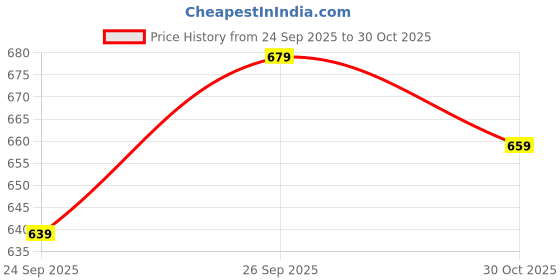 tatacliq.com Kalenji by Decathlon Black Plain Shorts kalenji by decathlon Price History Graph from 24 Sep 2025 to 30 Oct 2025