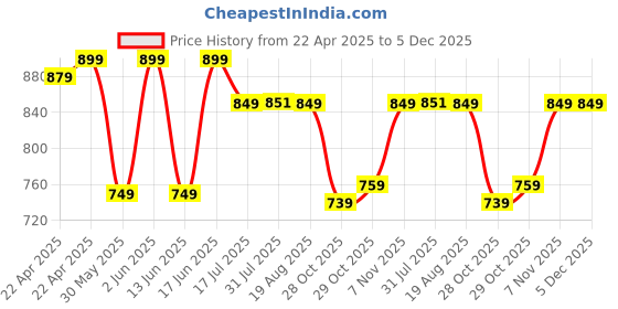 tatacliq.com Kalenji by Decathlon Black Plain T-Shirt kalenji by decathlon Price History Graph from 22 Apr 2025 to 5 Dec 2025