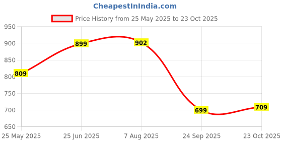tatacliq.com Kalenji By Decathlon Black Skinny Fit Sports Tights kalenji by decathlon Price History Graph from 25 May 2025 to 23 Oct 2025