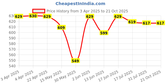 tatacliq.com Kalenji By Decathlon Blue Slim Fit Printed Sports T-Shirt kalenji by decathlon Price History Graph from 3 Apr 2025 to 21 Oct 2025