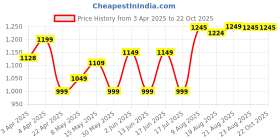tatacliq.com Kalenji By Decathlon Blue Slim Fit Sports T-Shirt kalenji by decathlon Price History Graph from 3 Apr 2025 to 21 Oct 2025