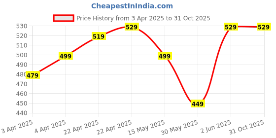 tatacliq.com Kalenji By Decathlon Deep Blue Slim Fit Self Pattern Tank Tee kalenji by decathlon Price History Graph from 3 Apr 2025 to 31 Oct 2025