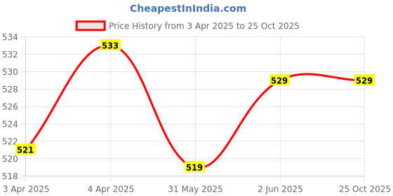tatacliq.com Kalenji By Decathlon Deep Blue Slim Fit Sports Shorts kalenji by decathlon Price History Graph from 3 Apr 2025 to 25 Oct 2025