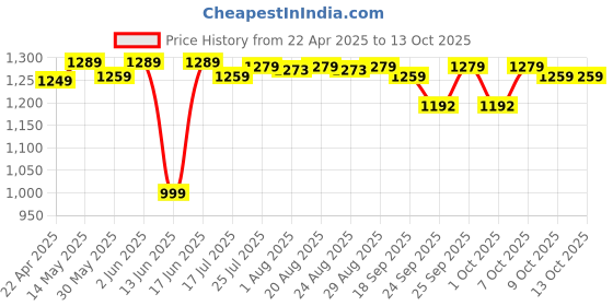 tatacliq.com KALENJI By Decathlon Grey Plain Jacket kalenji by decathlon Price History Graph from 22 Apr 2025 to 13 Oct 2025