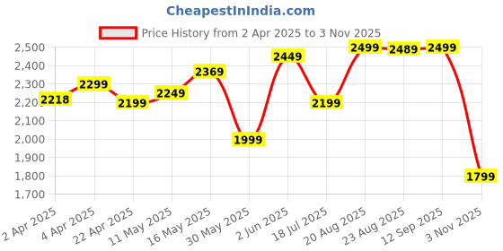 tatacliq.com KALENJI By Decathlon Men's Black Running Shoes kalenji by decathlon Price History Graph from 2 Apr 2025 to 3 Nov 2025