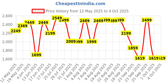 tatacliq.com Kalenji by Decathlon Men's Black Running Shoes kalenji by decathlon Price History Graph from 12 May 2025 to 4 Oct 2025
