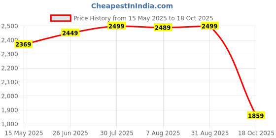 tatacliq.com Kalenji by Decathlon Men's Black Running Shoes kalenji by decathlon Price History Graph from 15 May 2025 to 18 Oct 2025