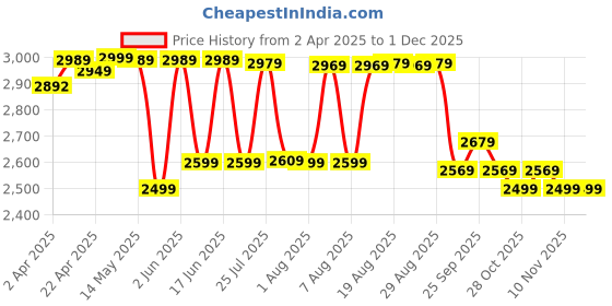 tatacliq.com Kalenji by Decathlon Men's Carbon Grey Running Shoes kalenji by decathlon Price History Graph from 2 Apr 2025 to 30 Nov 2025