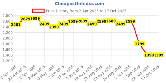 tatacliq.com KALENJI By Decathlon Men's Deep Blue Running Shoes kalenji by decathlon Price History Graph from 2 Apr 2025 to 16 Oct 2025