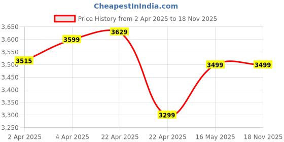 tatacliq.com KALENJI By Decathlon Men's Multicolor Running Shoes kalenji by decathlon Price History Graph from 2 Apr 2025 to 18 Nov 2025