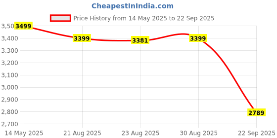 tatacliq.com Kalenji by Decathlon Men's Multicolor Running Shoes kalenji by decathlon Price History Graph from 14 May 2025 to 22 Sep 2025