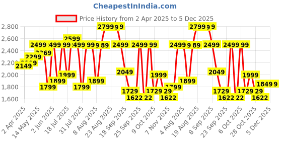 tatacliq.com Kalenji by Decathlon Men's Pearl Grey Running Shoes kalenji by decathlon Price History Graph from 2 Apr 2025 to 5 Dec 2025