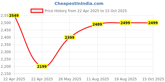 tatacliq.com KALENJI By Decathlon Men's Sage Green Running Shoes kalenji by decathlon Price History Graph from 22 Apr 2025 to 15 Oct 2025