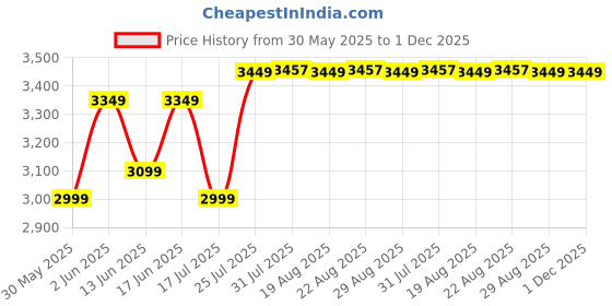 tatacliq.com Kalenji by Decathlon Men's White Running Shoes kalenji by decathlon Price History Graph from 30 May 2025 to 1 Dec 2025
