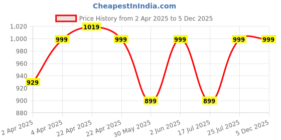 tatacliq.com Kalenji by Decathlon Off White Plain T-Shirt kalenji by decathlon Price History Graph from 2 Apr 2025 to 4 Dec 2025