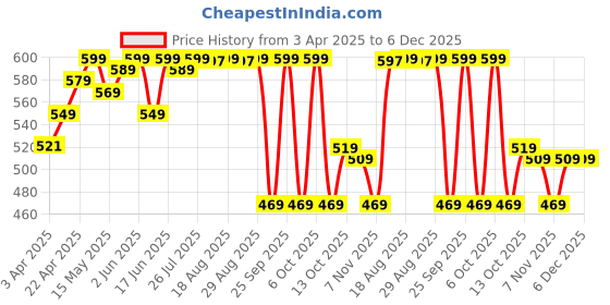 tatacliq.com KALENJI By Decathlon Pink Plain T-Shirt kalenji by decathlon Price History Graph from 3 Apr 2025 to 5 Dec 2025