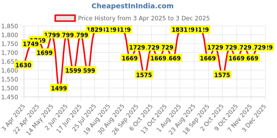 tatacliq.com KALENJI By Decathlon Red Plain Leggings kalenji by decathlon Price History Graph from 3 Apr 2025 to 3 Dec 2025