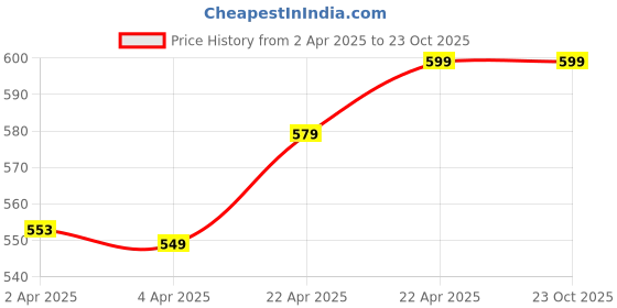 tatacliq.com Kalenji By Decathlon Snow White Slim Fit Tank Tee kalenji by decathlon Price History Graph from 2 Apr 2025 to 23 Oct 2025