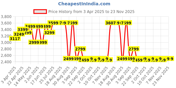 tatacliq.com KALENJI By Decathlon Women's Abyss Grey Running Shoes kalenji by decathlon Price History Graph from 3 Apr 2025 to 23 Nov 2025