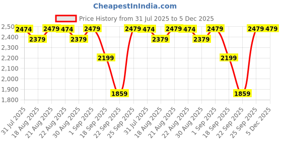 tatacliq.com Kalenji by Decathlon Women's Blue Running Shoes kalenji by decathlon Price History Graph from 31 Jul 2025 to 5 Dec 2025