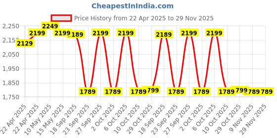 tatacliq.com Kalenji by Decathlon Women's Brown Running Shoes kalenji by decathlon Price History Graph from 22 Apr 2025 to 29 Nov 2025