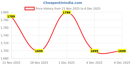 tatacliq.com Kalenji by Decathlon Women's Brown Running Shoes kalenji by decathlon Price History Graph from 21 Nov 2025 to 6 Dec 2025