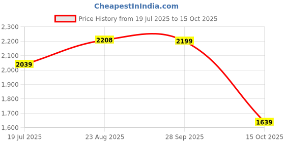 tatacliq.com KALENJI By Decathlon Women's Grey Kiprun Jogflow 100.1 Running Shoes kalenji by decathlon Price History Graph from 19 Jul 2025 to 15 Oct 2025