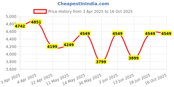 tatacliq.com Kalenji by Decathlon Women's Multicolor Running Shoes kalenji by decathlon Price History Graph from 3 Apr 2025 to 15 Oct 2025