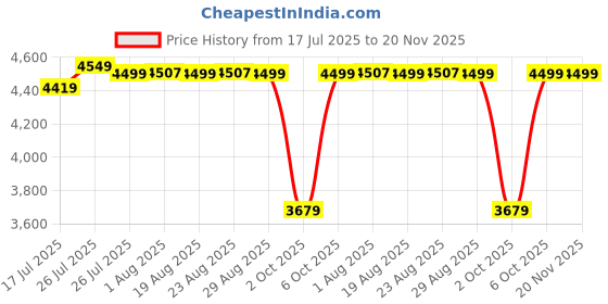 tatacliq.com Kalenji by Decathlon Women's Multicolor Running Shoes kalenji by decathlon Price History Graph from 17 Jul 2025 to 20 Nov 2025