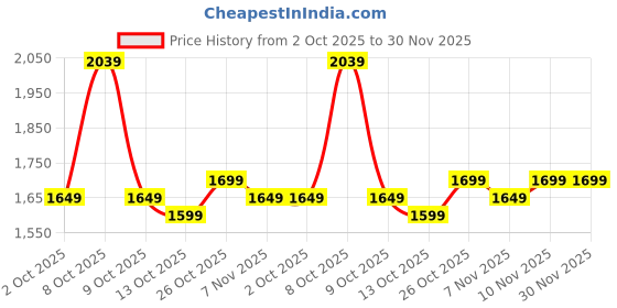 tatacliq.com KALENJI By Decathlon Women's Pink Kiprun Jogflow 100.1 Running Shoes kalenji by decathlon Price History Graph from 2 Oct 2025 to 30 Nov 2025
