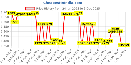 tatacliq.com Kalenji by Decathlon Women's Turquoise Green Running Shoes kalenji by decathlon Price History Graph from 24 Jun 2025 to 5 Dec 2025