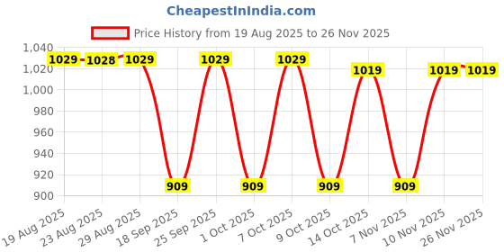 tatacliq.com Kalenji by Decathlon Yellow Plain Jacket kalenji by decathlon Price History Graph from 19 Aug 2025 to 24 Nov 2025