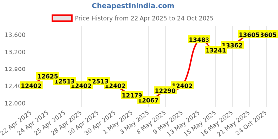tatacliq.com Kalyan Jewellers 999 Purity 100gm Lakshmi & Ganesha Silver Coin kalyan jewellers Price History Graph from 22 Apr 2025 to 22 Oct 2025