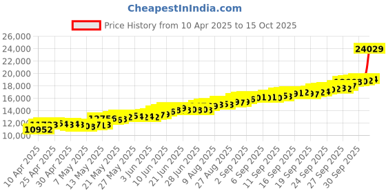 tatacliq.com Kalyan Jewellers 999 Purity 100gm Lakshmi & Ganesha Silver Coin kalyan jewellers Price History Graph from 10 Apr 2025 to 15 Oct 2025
