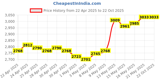 tatacliq.com Kalyan Jewellers 999 Purity 20gm Lakshmi & Ganesha Silver Coin kalyan jewellers Price History Graph from 22 Apr 2025 to 22 Oct 2025