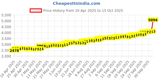 tatacliq.com Kalyan Jewellers 999 Purity 20gm Lakshmi Silver Coin kalyan jewellers Price History Graph from 10 Apr 2025 to 15 Oct 2025