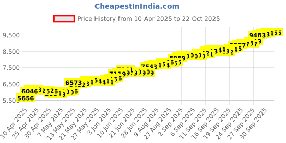tatacliq.com Kalyan Jewellers 999 Purity 50gm Lakshmi & Ganesha Silver Coin kalyan jewellers Price History Graph from 10 Apr 2025 to 22 Oct 2025